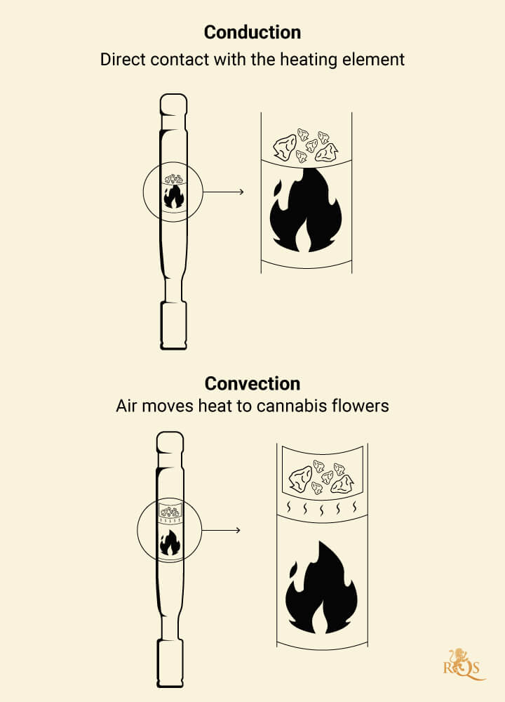 Vaporizer heating methods: conduction, convection, & induction illustrated.